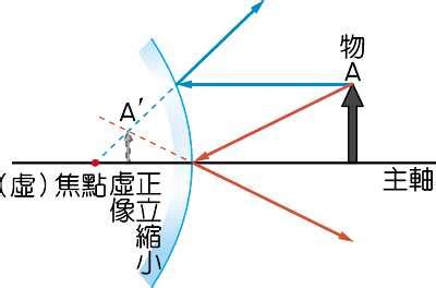 凸面鏡原理